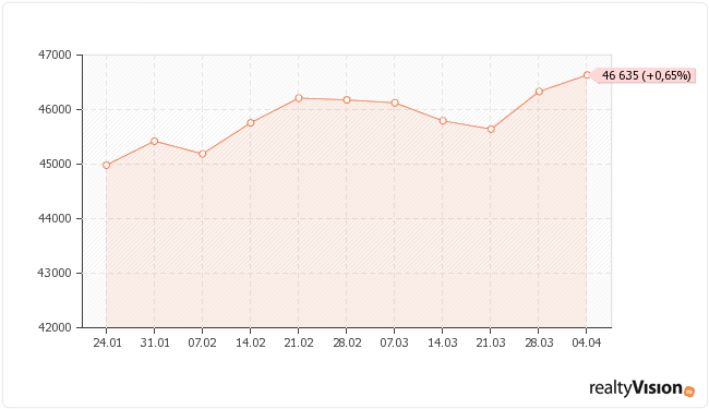 Динамика цен на вторичную недвижимость в Иркутске