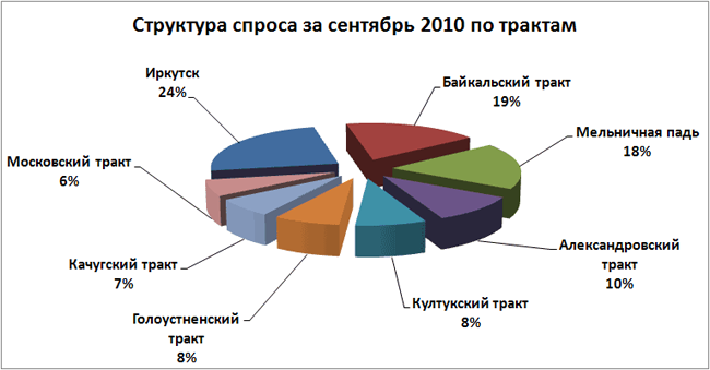 Спрос и предложение на рынке земли Иркутска и Иркутского района в августе 2010