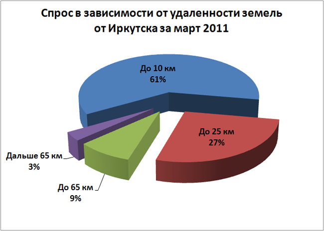Спрос на рынке земли и загородной недвижимости Иркутска и Иркутского района в марте 2011