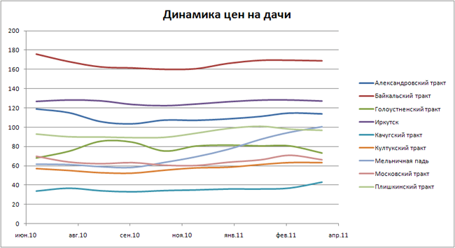 Рынок земли Иркутска в первых месяцах 2011 года