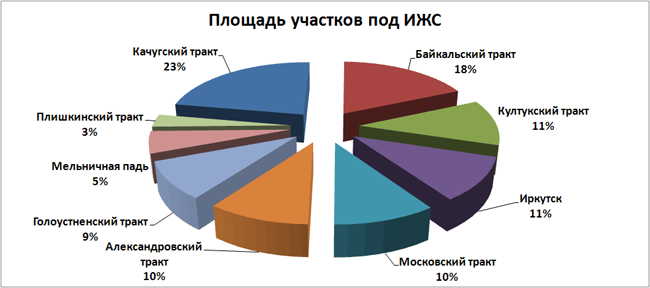 Анализ рынка земли под индивидуальное жилищное строительство в Иркутске