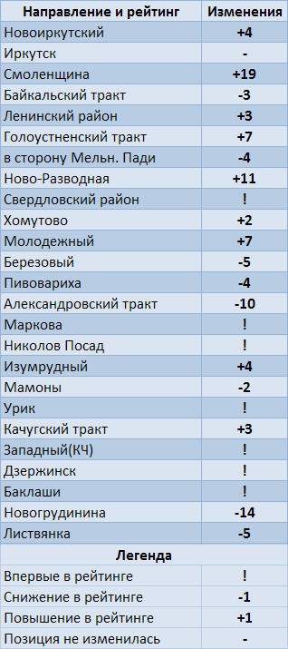 Спрос и предложение на рынке земли Иркутска и Иркутского района в июне 2010