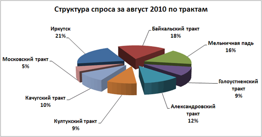 Спрос и предложение на рынке земли Иркутска и Иркутского района в августе 2010