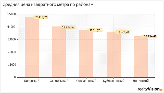 Средние цены на вторичное жилье в Иркутске
