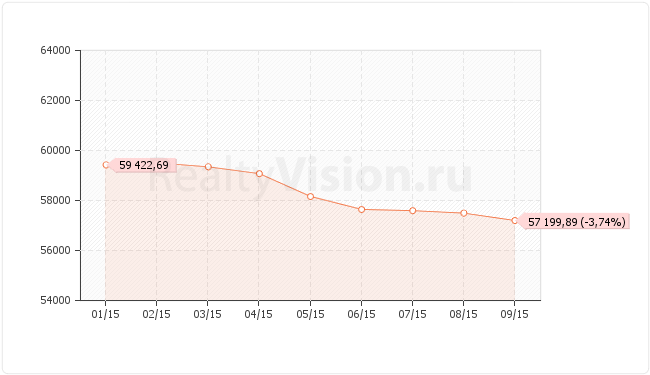 Цены на недвижимость в Иркутске в 2014 и 2015 годах