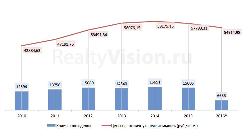 Цены на недвижимость и количество сделок с недвижимостью в Иркутске в 2010-2016 годах