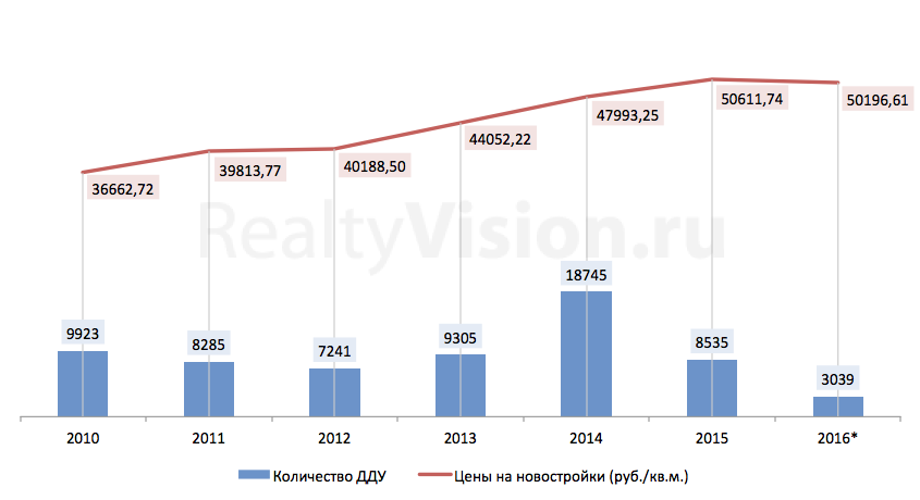 Цены на недвижимость и количество сделок с недвижимостью в Иркутске в 2010-2016 годах