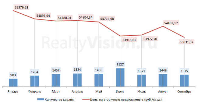 Цены на недвижимость Иркутска в 2016 году